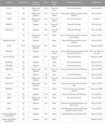 The landscape of lncRNAs in gastric cancer: from molecular mechanisms to potential clinical applications